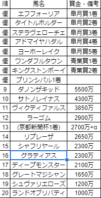 keiba 1620115339 101 - 【競馬】リプレーザ、兵庫CS勝利で日本ダービーの出走枠内確実に 陣営は出走の方向で検討か